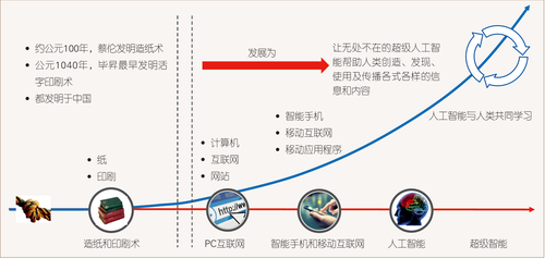 图1 连接人与信息的历史和未来 从结绳记事到超级智能